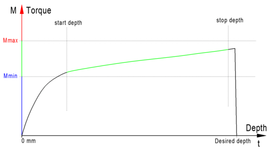 Torque curve during error-free thread machining of a blind hole.