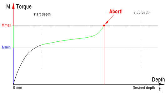 Detection of torque overrun during thread machining with immediate abort to prevent tool breakage