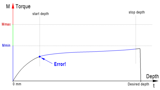 Detection of too large bores on the basis of a too low torque curve during a thread machining