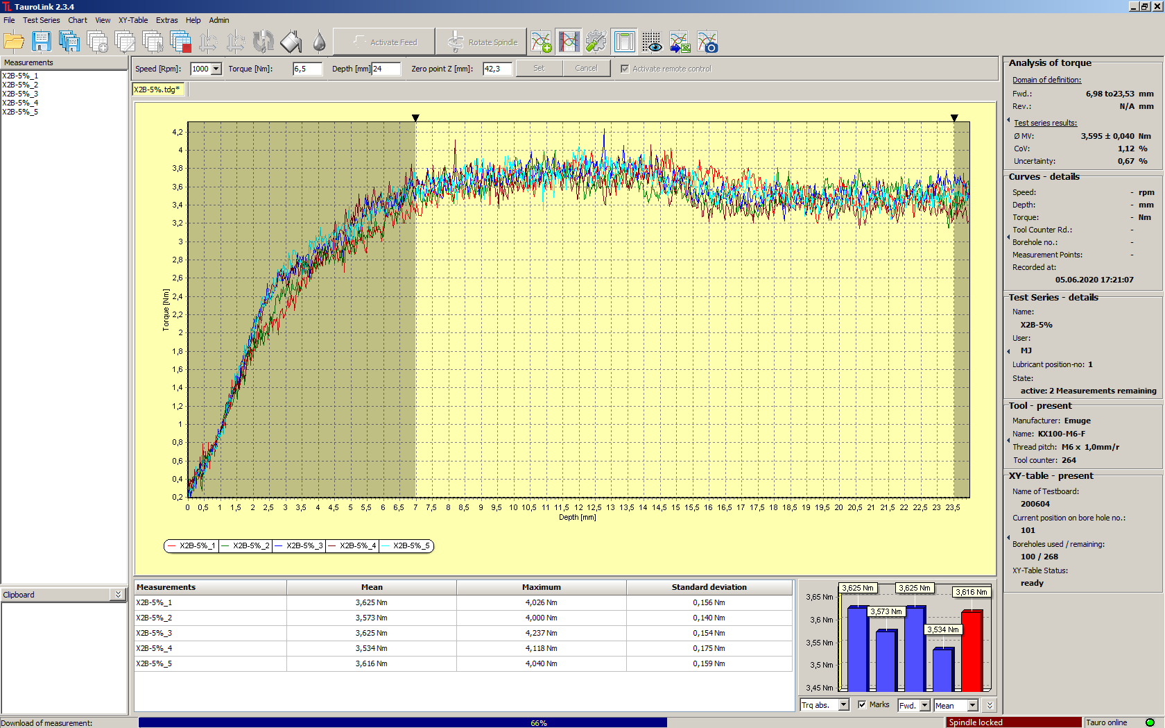 TauroLink - active test series with ongoing download of measurement data