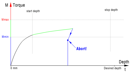 Detection of torn out threads or unfixed work piece based on missing depth progress during a threading operation.