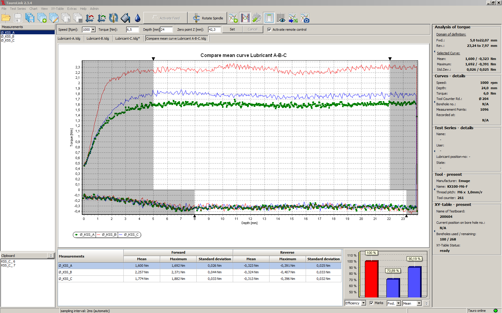 TauroLink - mean curve comparison of test series with efficiency