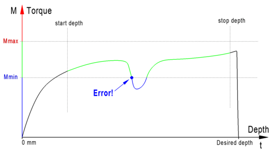 Detection of blowholes and air inclusions using the torque curve during thread machining