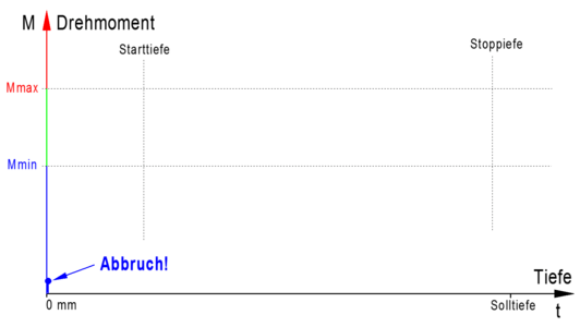 Erkennung einer fehlenden Bohrung durch fehlenden Tiefenfortschritt während der Gewindebearbeitung.