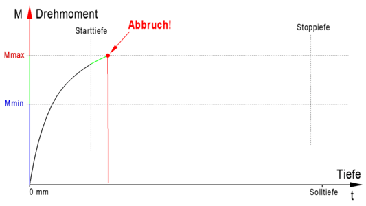 Erkennung von zu kleinen Bohrungen mit sofortigem Abbruch einer Gewindebearbeitung zur Vermeidung von Werkzeugbruch