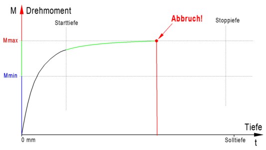 Erkennung von zu hohem Drehmoment während einer Gewindebearbeitung.