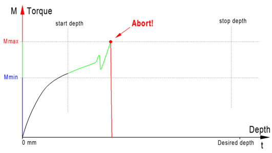 Detection of material fatigue by means of the torque curve during thread machining with immediate abort to avoid tool breakage.