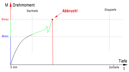 Erkennung von Materialermüdung anhand der Drehmomentkurve während einer Gewindebearbeitung mit sofortigem Abbruch zur Vermeidung von Werkzeugbruch.