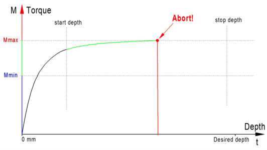 Detection of exceeding the torque during thread machining.