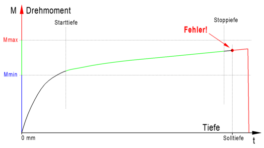 Erkennung einer abweichenden Bearbeitungstiefe