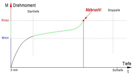 Erkennung von zu hohem Drehmoment während einer Gewindebearbeitung mit sofortigem Abbruch zur Werkzeugbruchvermeidung