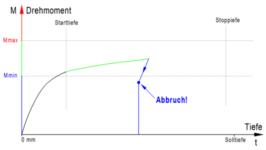 Erkennung von herausgerissenen Gewindegängen oder nicht fixiertem Werkstück anhand fehlendem Tiefenfortschritt während einer Gewindebearbeitung.