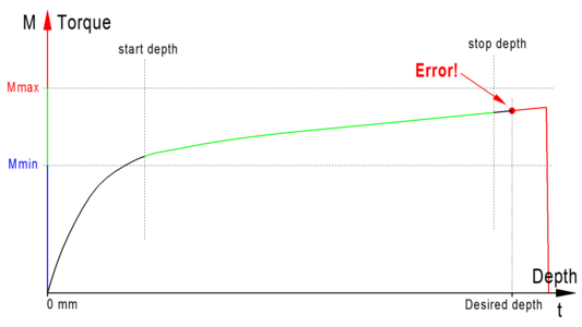 Detection of a deviating machining depth